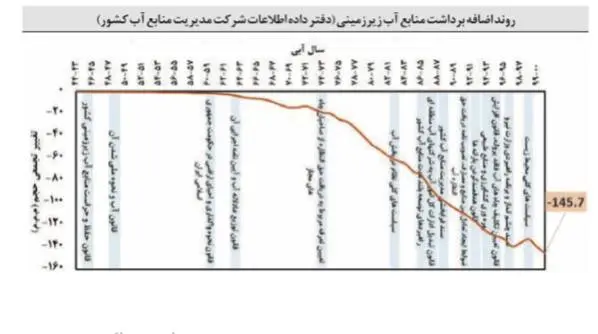 برآورد برداشت ۳۵۰ میلیارد مترمکعب از آب‌های زیرزمینی/ چگونه دلارهای نفتی آب را به فنا دادند؟