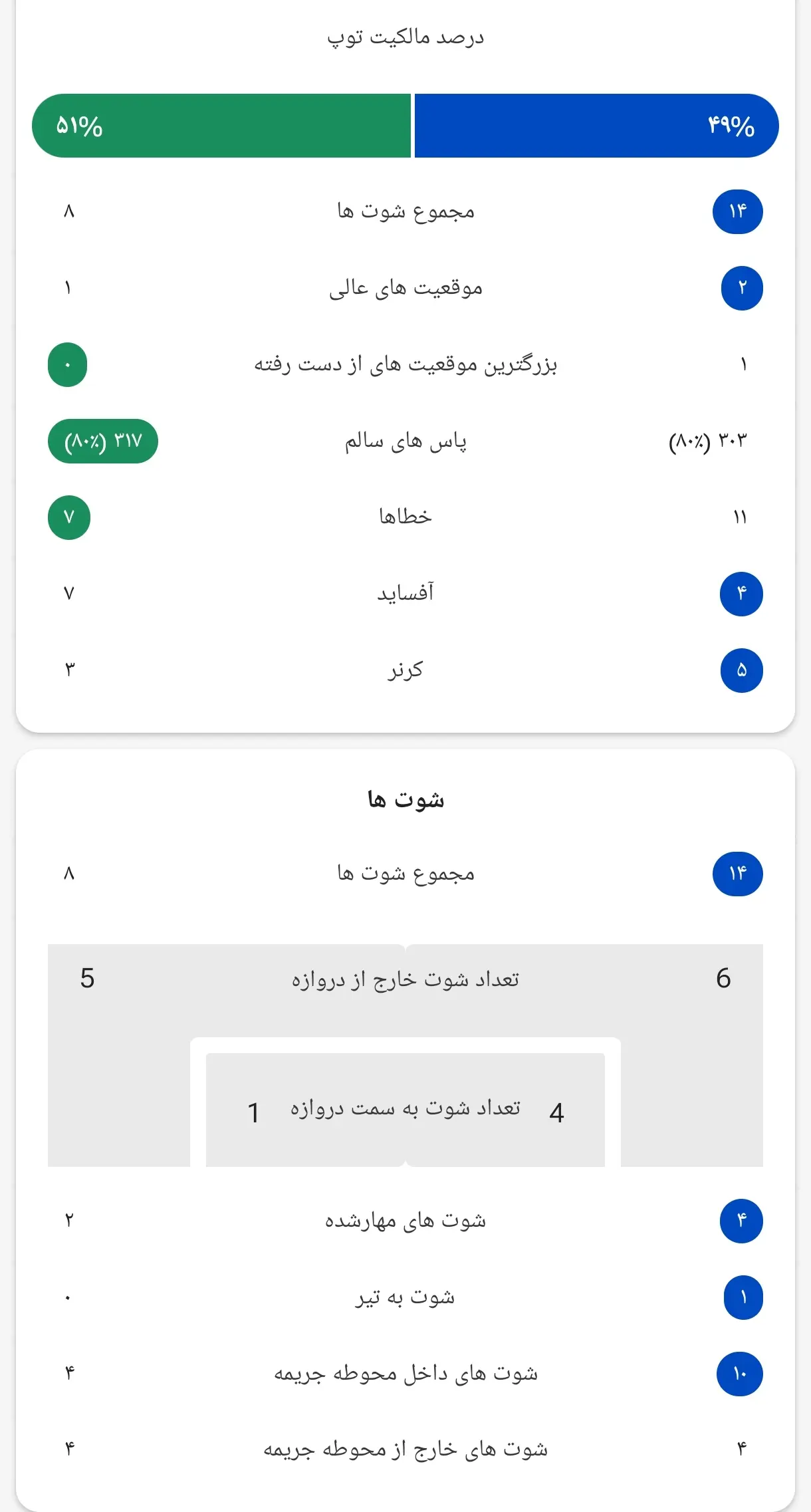 آمار بازی استقلال - الشرطه/ تساوی عادلانه نبود 