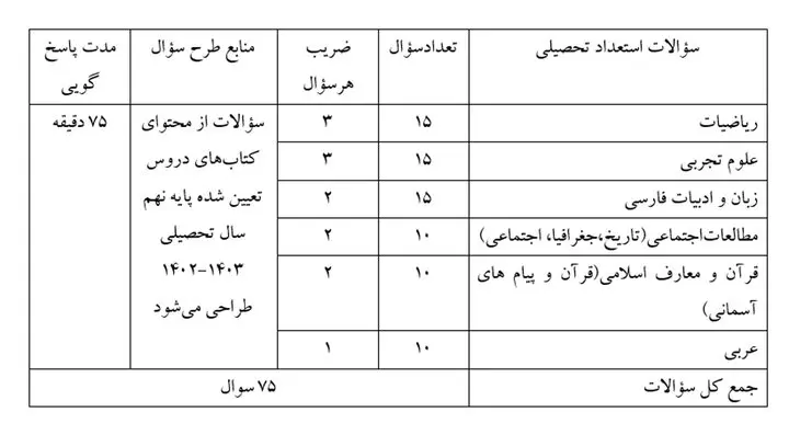 زمان ثبت نام و برگزاری آزمون مدارس سمپاد و نمونه دولتی اعلام شد