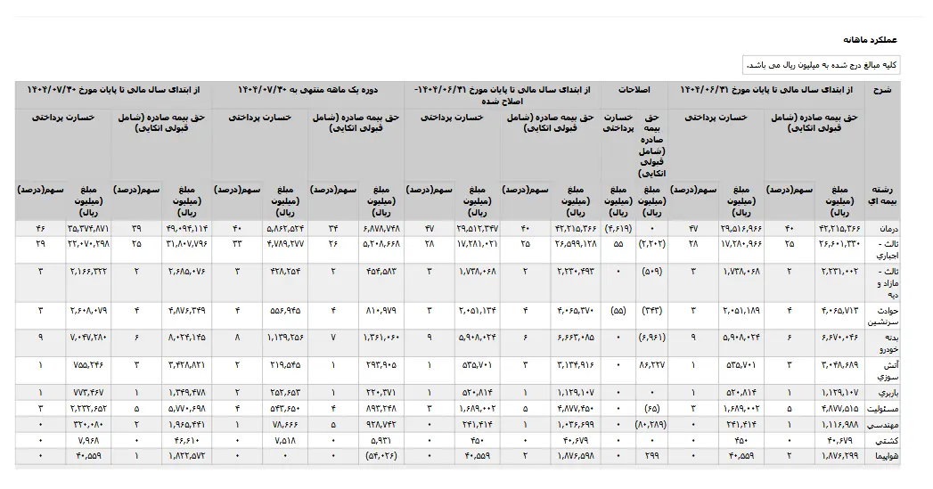 مروری بر فعالیت یک ماهه "بیمه پارسیان"
