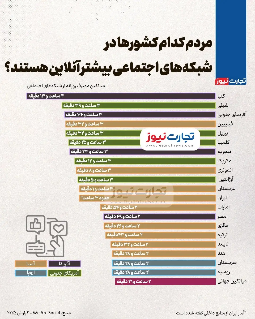 مردم کدام کشورها در شبکه‌های اجتماعی بیشتر آنلاین هستند؟ + اینفوگرافیک