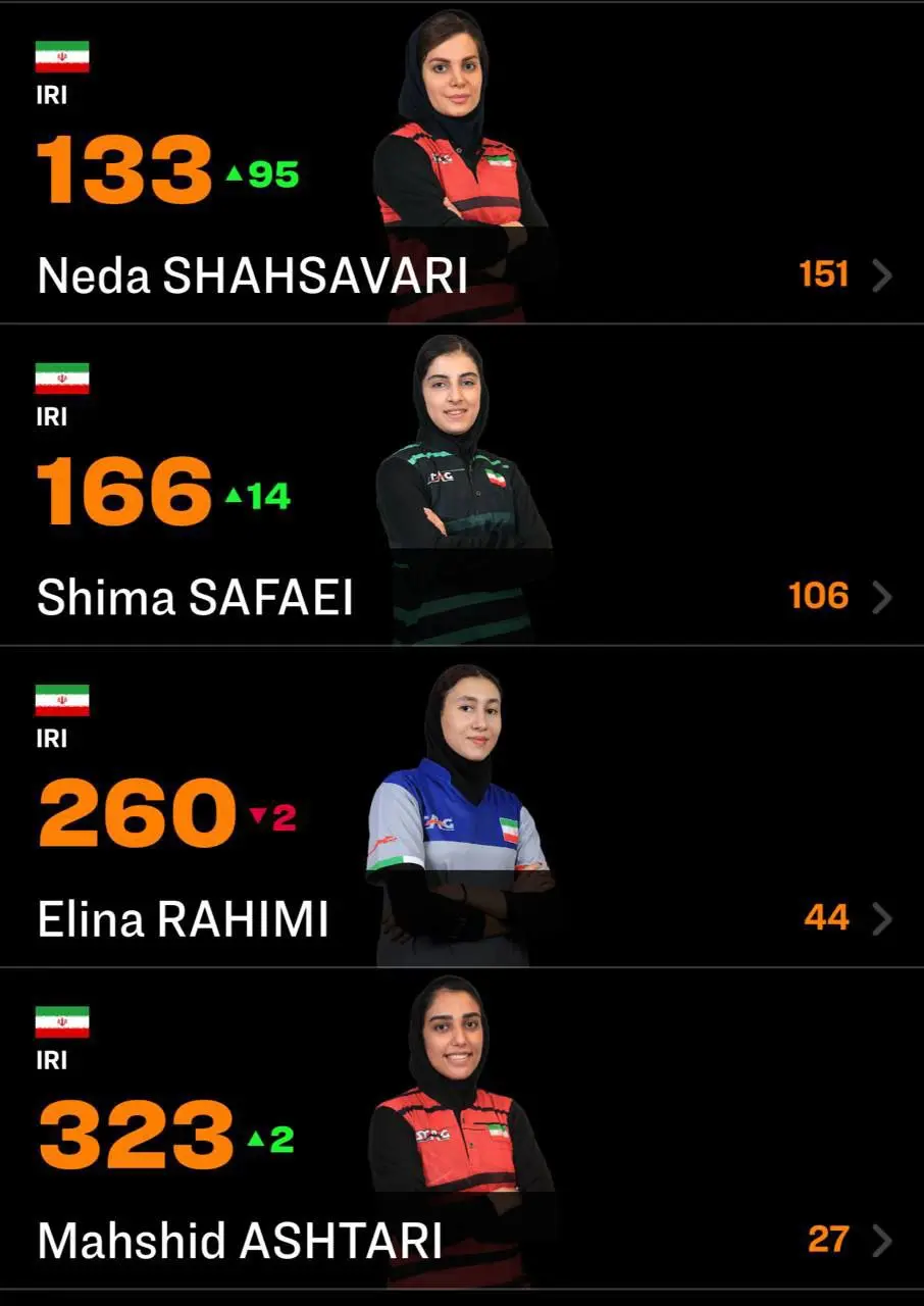 صعود 95 پله ای شهسواری پس از قهرمانی در بازی های کشورهای اسلامی