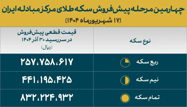 قیمت‌های قطعی پیش فروش سکه مرکز مبادله اعلام شد/ سکه تمام ۸۳ میلیون و ۲۰۰هزار تومان