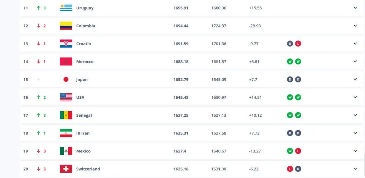 اعلام رنکینگ جدید فیفا؛ صعود یک پله‌ای ایران/ پنج تیم نخست بدون تغییر