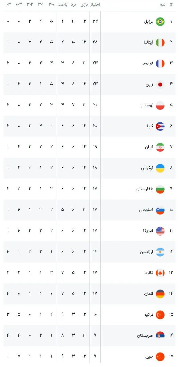 زنده/ شرایط صعود ایران: اسلوونی باید ببازد!