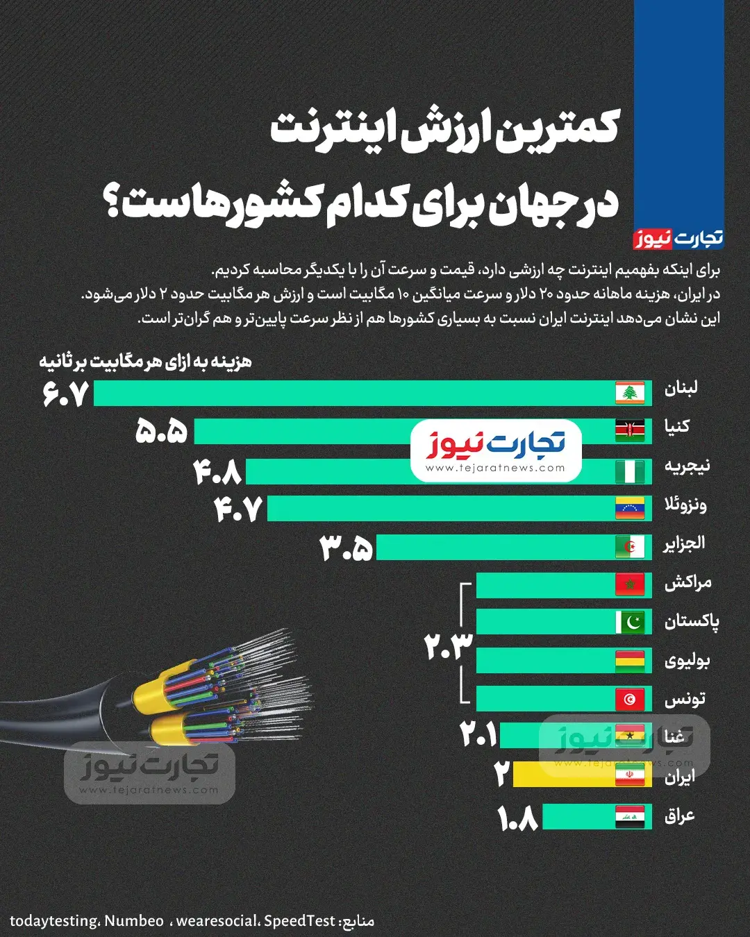 کمترین ارزش اینترنت در جهان برای کدام کشورهاست؟ + اینفوگرافیک