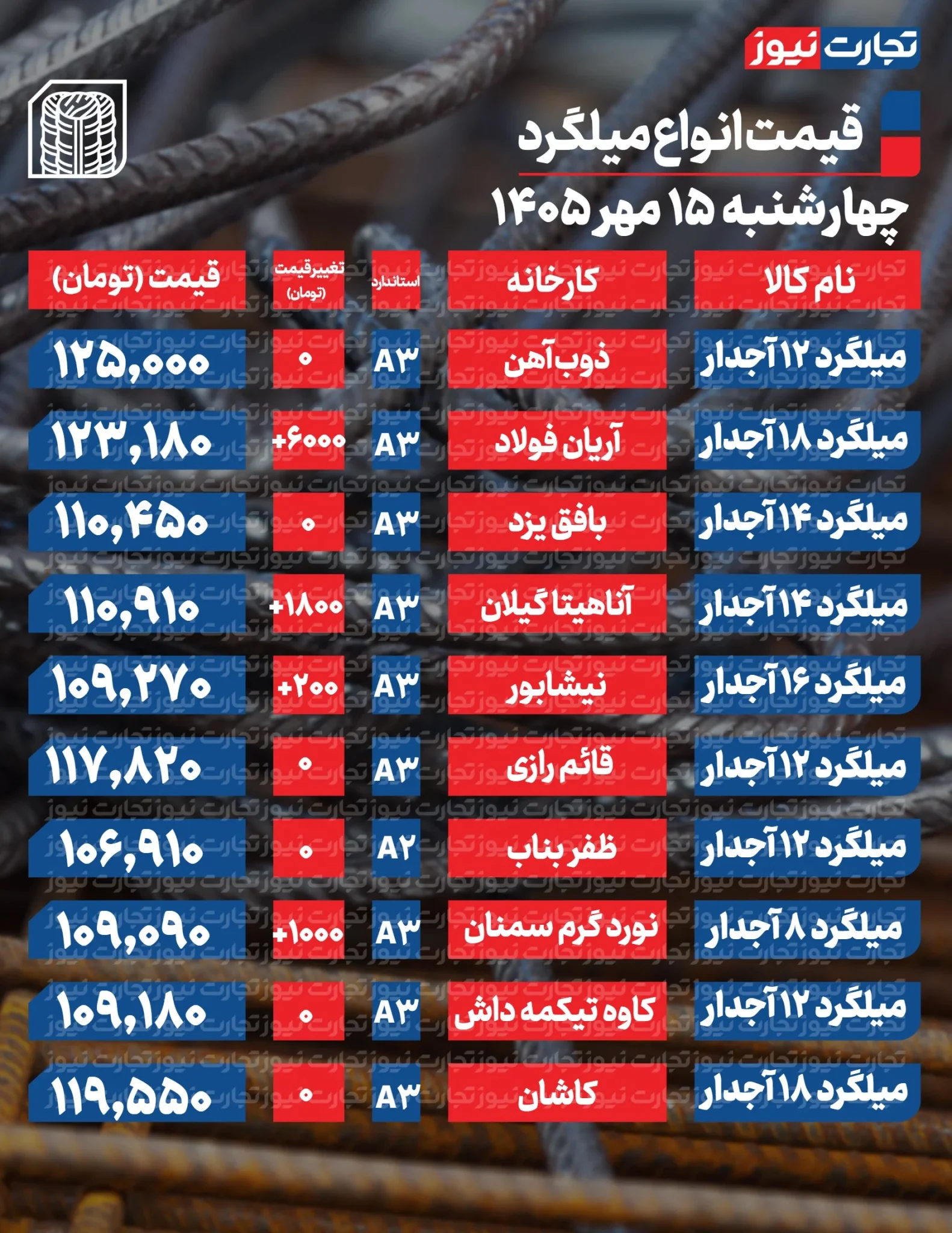 قیمت میلگرد امروز چهارشنبه ۱۵ مهر ۱۴۰۵ + جدول