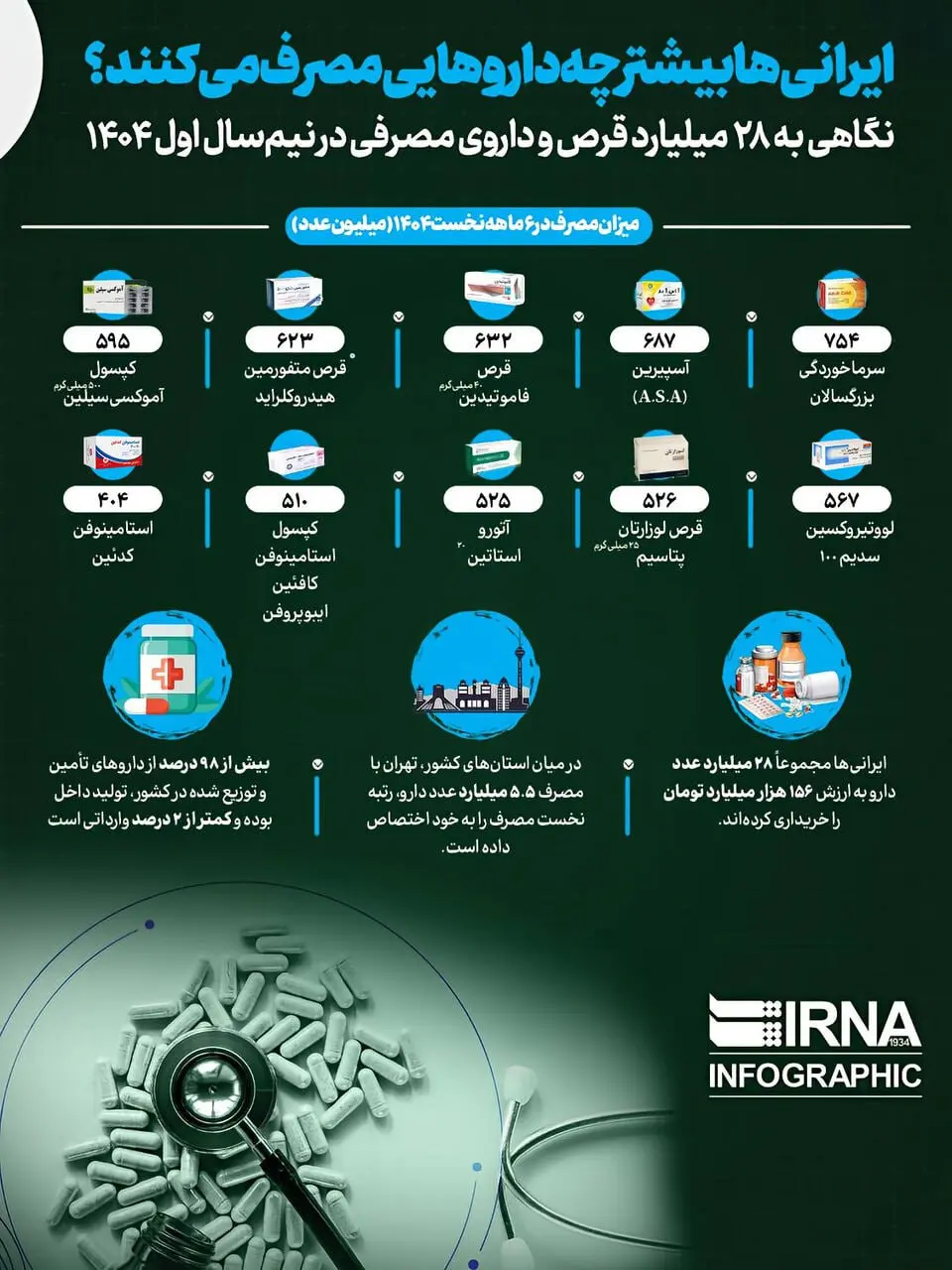  ایرانی‌ها بیشتر چه داروهایی مصرف می‌کنند؟
