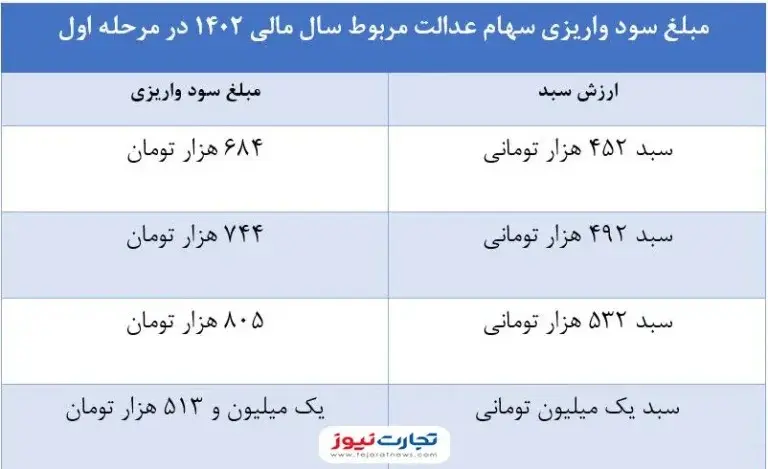 چرا سود سهام عدالت برای برخی از افراد کمتر از میزان اعلامی، واریز شده است؟