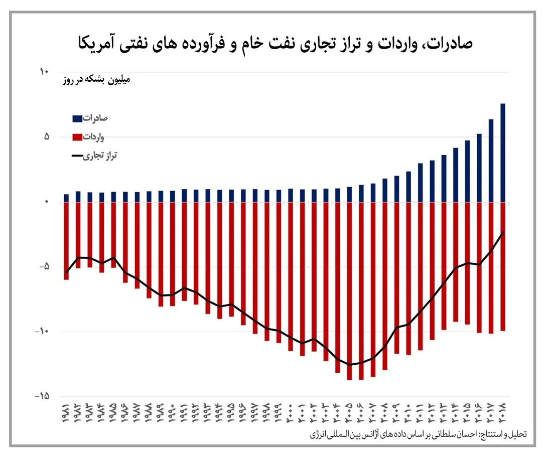 جنگ آمریکا علیه ایران یا جنگ بر سر نفت؟