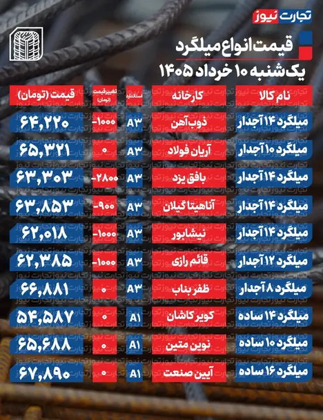 قیمت میلگرد امروز ۱۰ خرداد ۱۴۰۵ + جدول