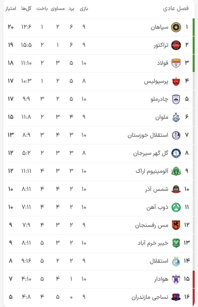 جدول لیگ برتر در پایان هفته دهم/ صدرنشینی سپاهان و جایگاه عجیب استقلال