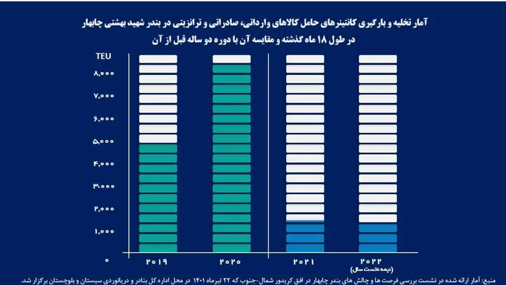 درآمد ٩٩ درصدی هندی‌ها در مقابل درآمد یک درصد ایرانی‌ها در بندر چابهار/ افت ٨٠ درصدی عملیات کانتینری بندر شهید بهشتی