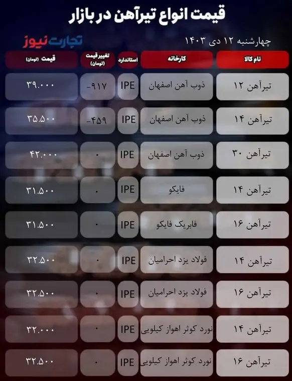 قیمت تیرآهن امروز ۱۲ دی ۱۴۰۳ + جدول