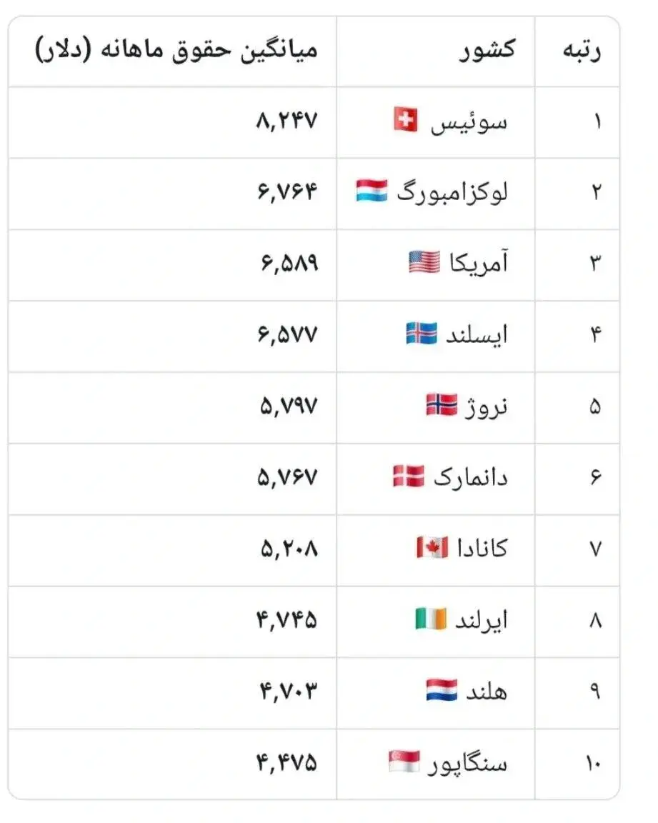 بالاترین حقوق ماهانه را کدام کشورها می پردازند؟ / یک کشور آسیایی در جمع ۱۰ کشور برتر 