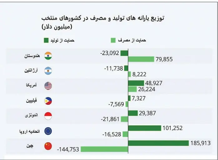 یارانه به تولیدکننده؛ گزینهای دشوار اما ممکن...