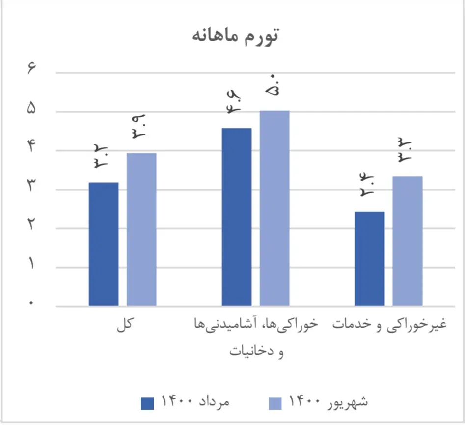 جزئیات آمار تورم پس از زمان روی کار آمدن دولت جدید/ ۱۴۴ رسته اصناف در رکود سنگین/ در قواعد جهانی نمیتوانیم تافته جدابافتهای باشیم