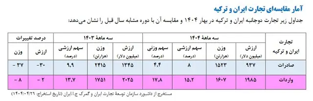 مبادلات تجاری ایران و ترکیه به بیش از ۲.۲ میلیارد دلار رسید