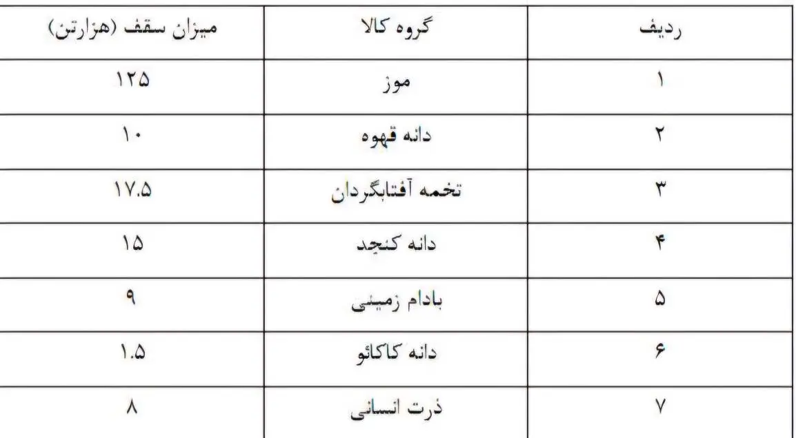 ثبت سفارش موز، قهوه و ذرت انسانی از ۵ مهرماه آغاز می‌شود