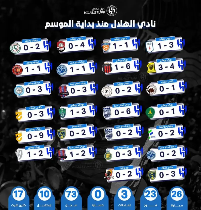 الهلال قطعا قدرتمندترین تیم فوتبال آسیاست!