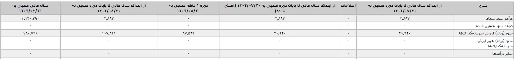 تادیکو در تله نقدینگی؛ درآمد بدون سود عملیاتی، مشکلات ساختاری و هشدار برای سرمایه‌گذاران