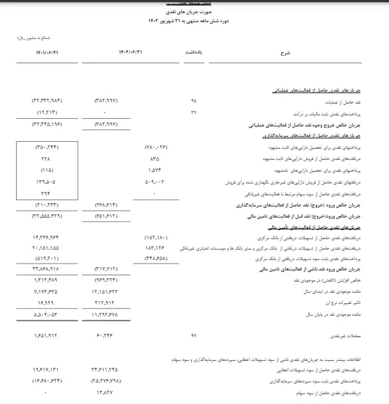 بدهی های بانک توسعه تعاون افزایش یافت