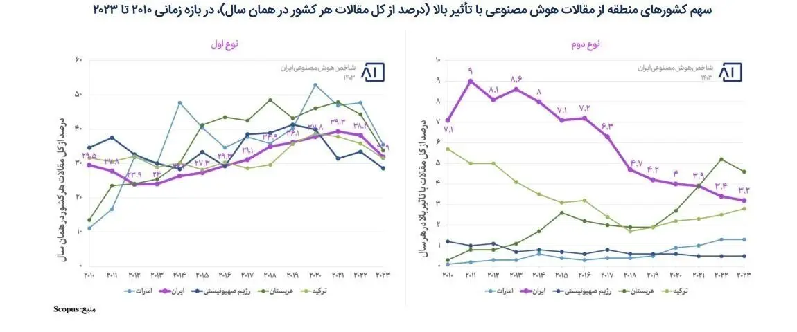 ایران یا عربستان؟ نبرد علمی هوش مصنوعی در منطقه