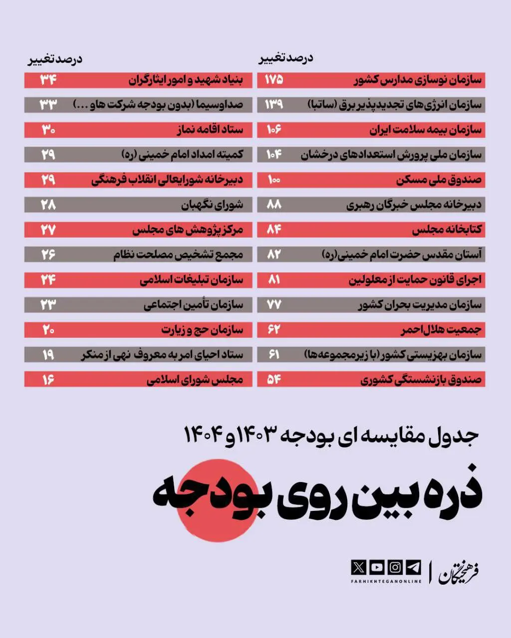 جدول مقایسه‌ای بودجه ۱۴۰۳ و ۱۴۰۴ + اینفوگرافیک