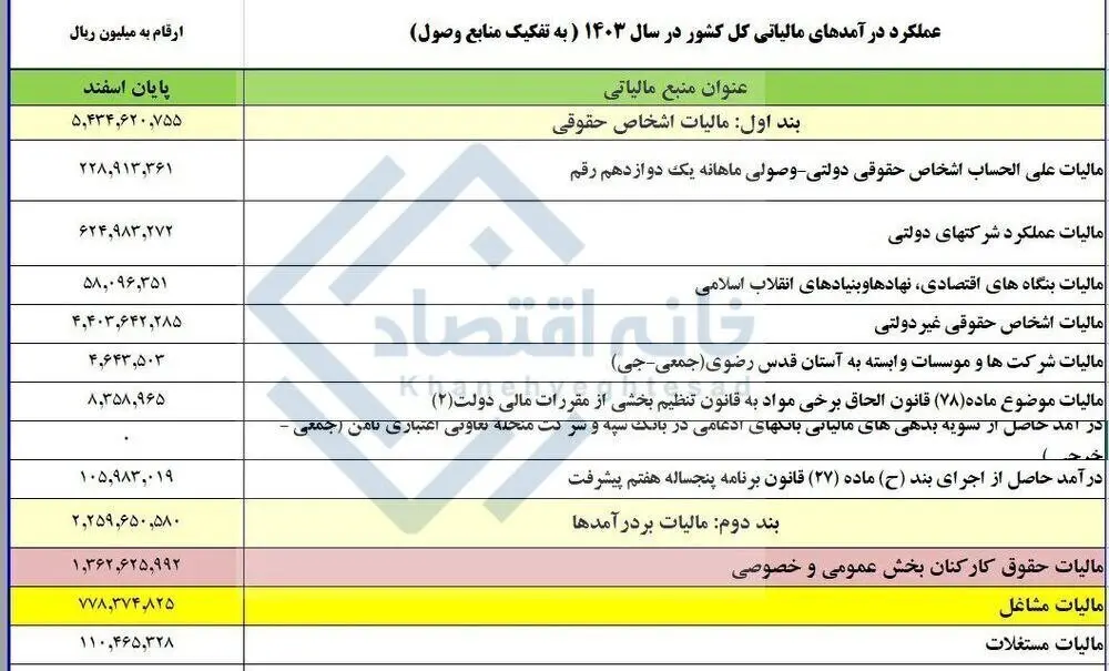 درآمد عجیب دولت از مالیات دستمزد کارگران و کارمندان + جدول 