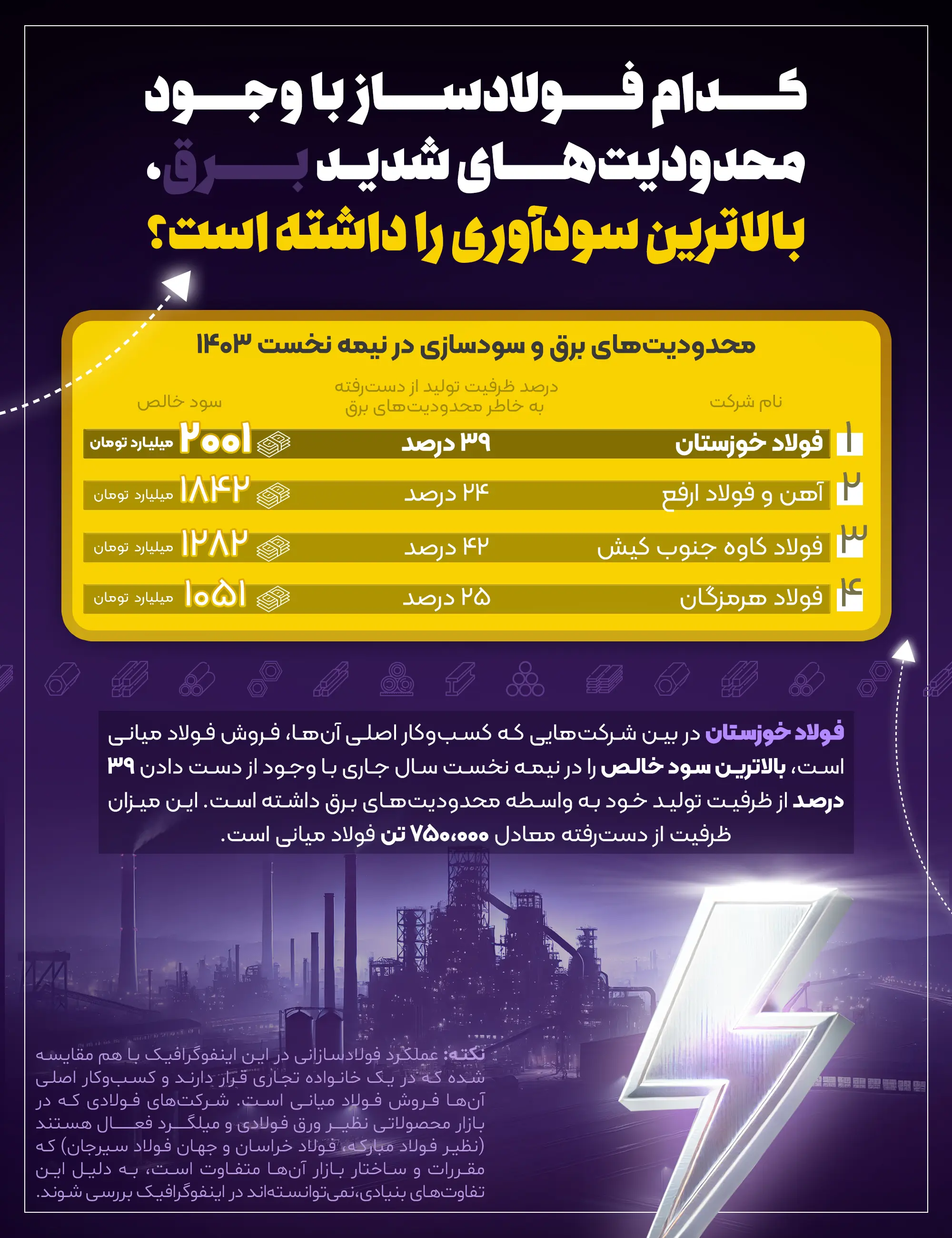 کدام فولادساز با وجود محدودیت‌های شدید برق، بالاترین سودآوری را داشته است؟ + اینفوگرافیک