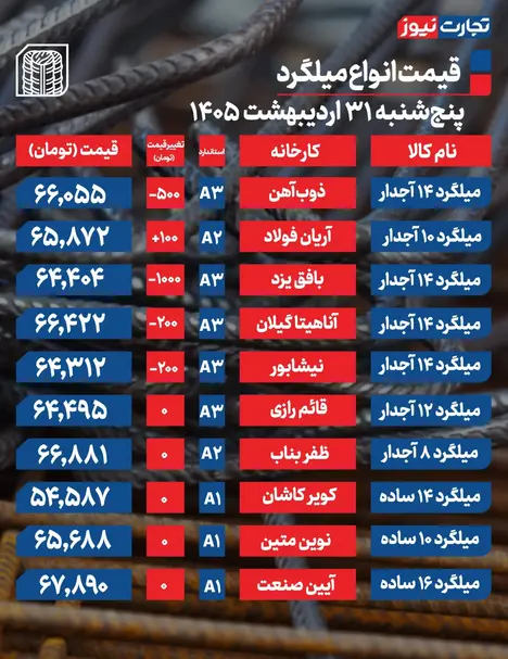 قیمت میلگرد امروز ۳۱ اردیبهشت ۱۴۰۵ + جدول