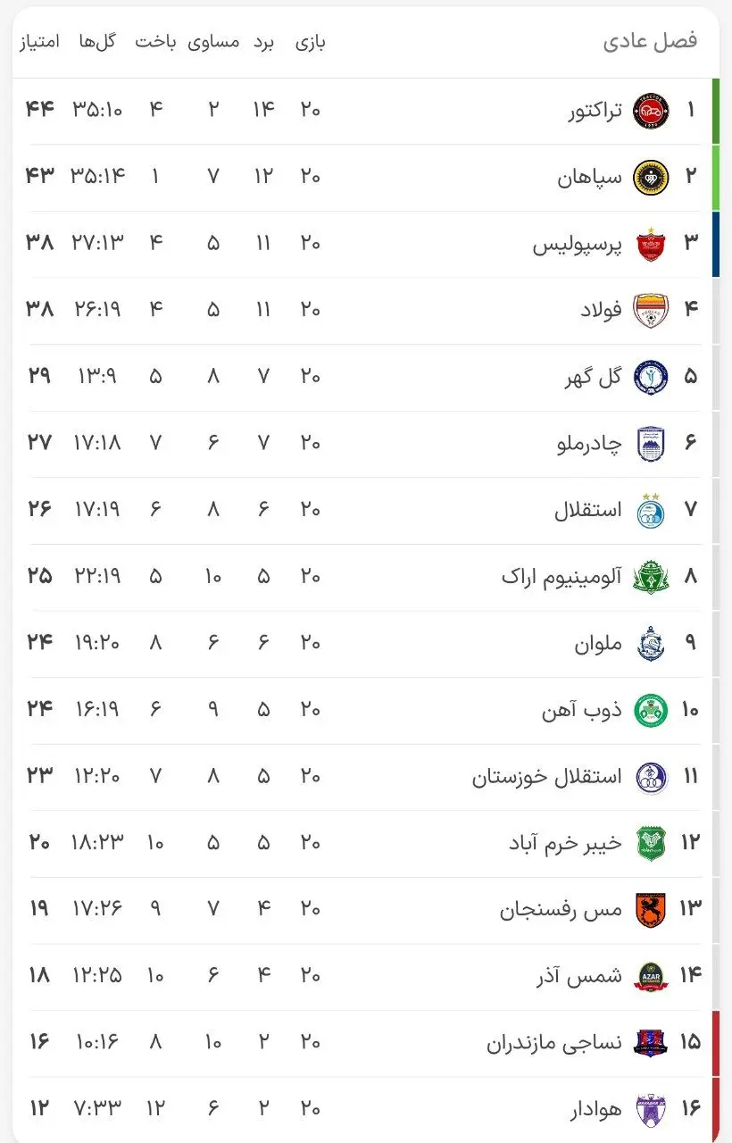 جدول لیگ برتر در پایان هفته بیستم لیگ برتر با صدرنشینی تراکتور (عکس) 