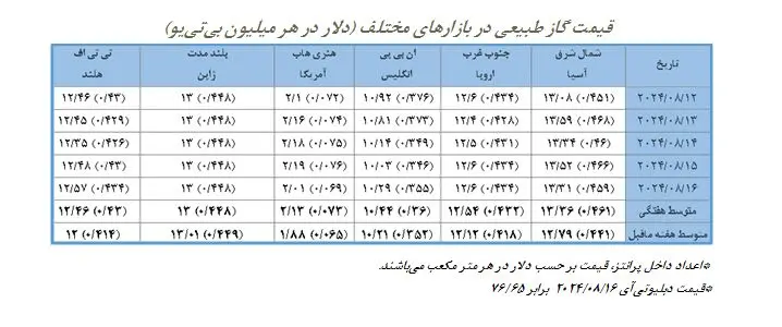 تقویت قیمت‌ها با افزایش واردات جهانی ال‌ان‌جی