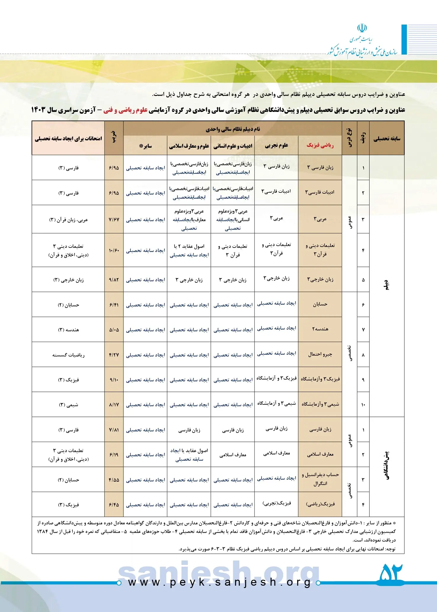 توضیحات کامل روش نمره کل سازی در کنکور ۱۴۰۳