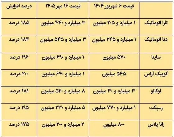 گرانی نجومی خودرو در ۴۰۰ روز 