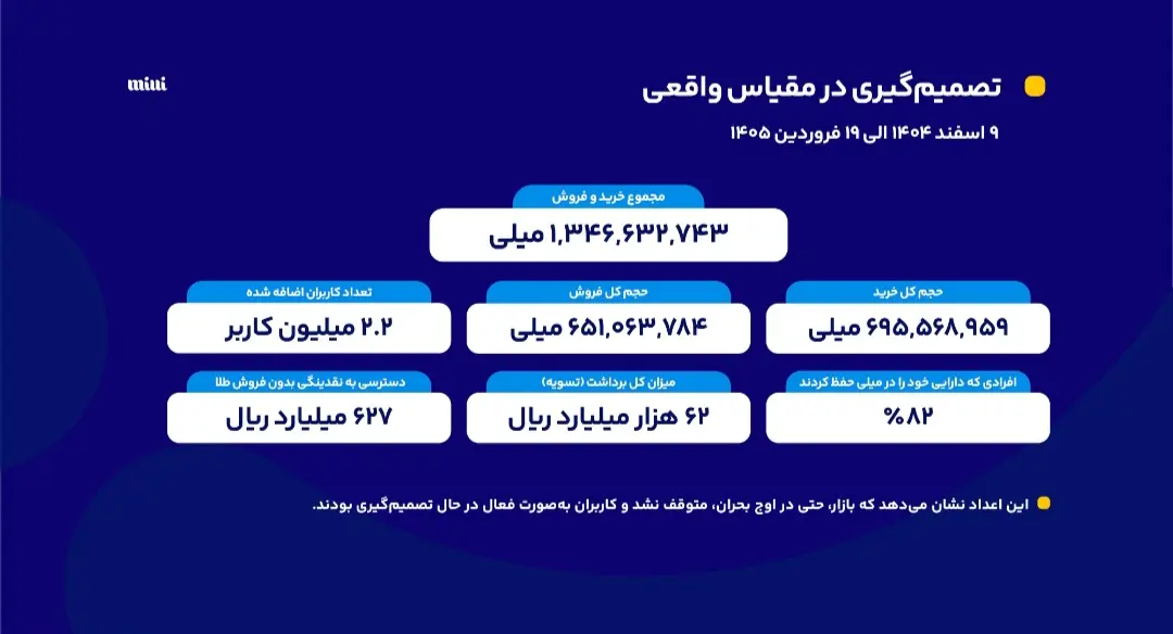 در روزهای تعطیلی بازار سنتی، معامله طلا متوقف نشد
