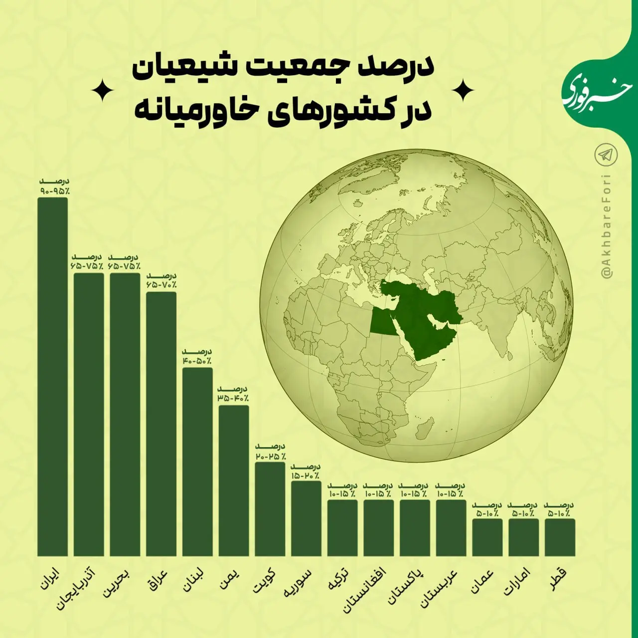 درصد جمعیت شیعیان در کشور‌های مختلف + اینفوگرافیک