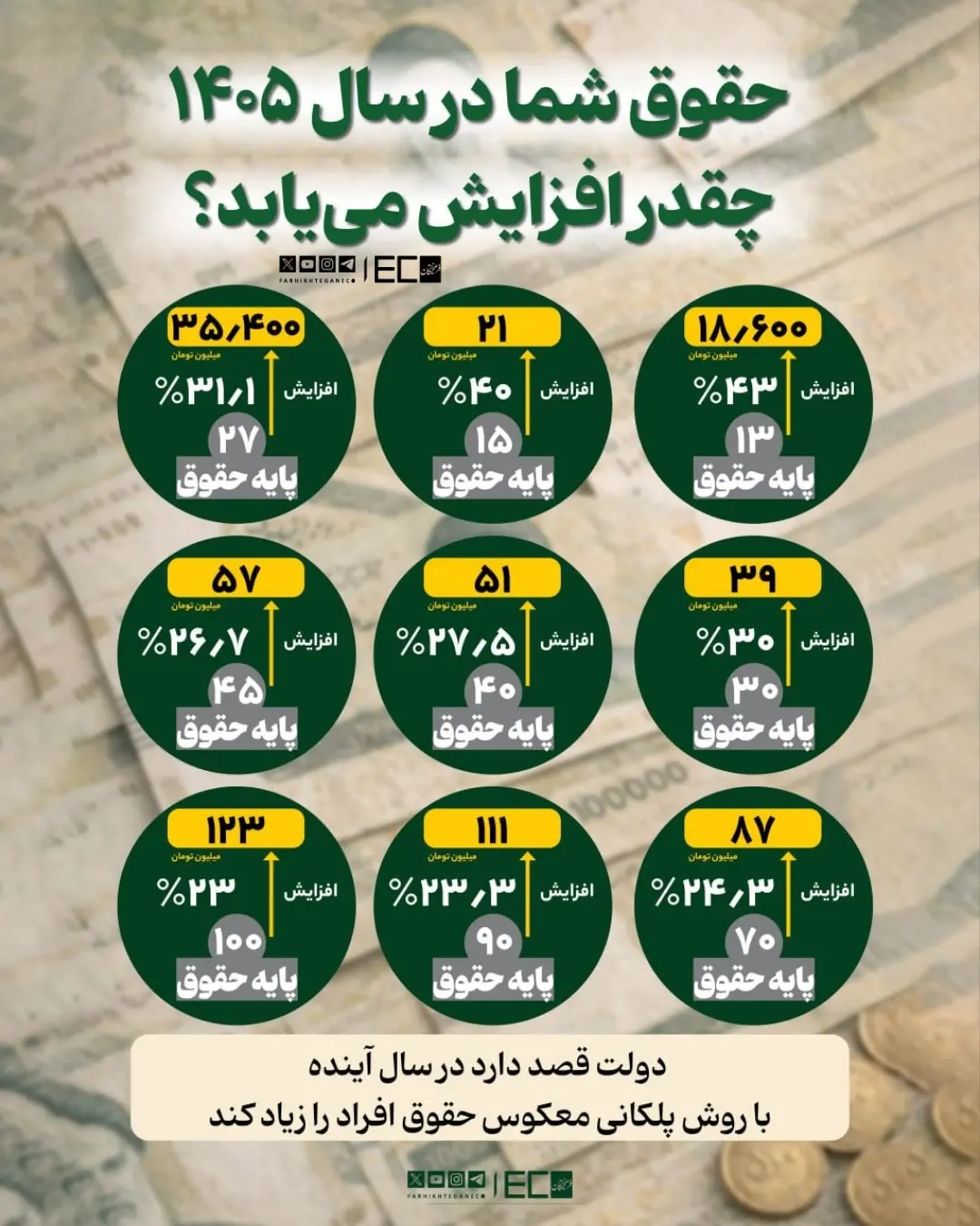 حقوق شما در ۱۴۰۵ چقدر افزایش می‌یابد؟ + اینفوگرافی