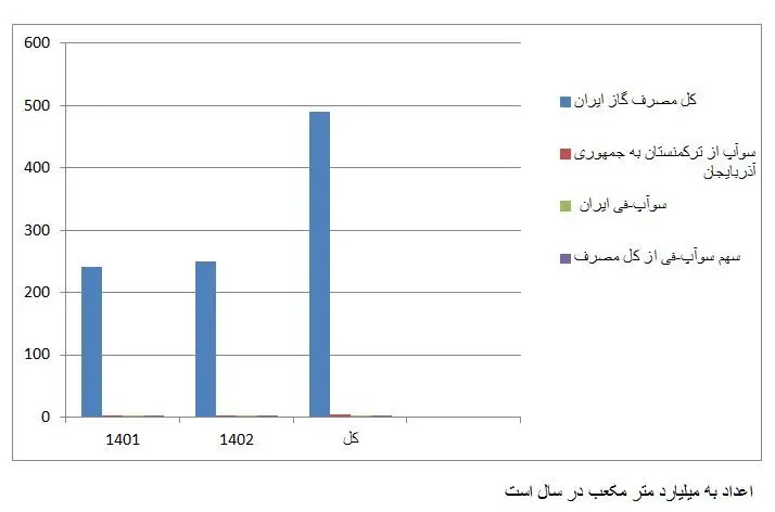 از گاز ترکمنستان خبری نیست/سوآپ؛ دستاوردسازی برای هیچ