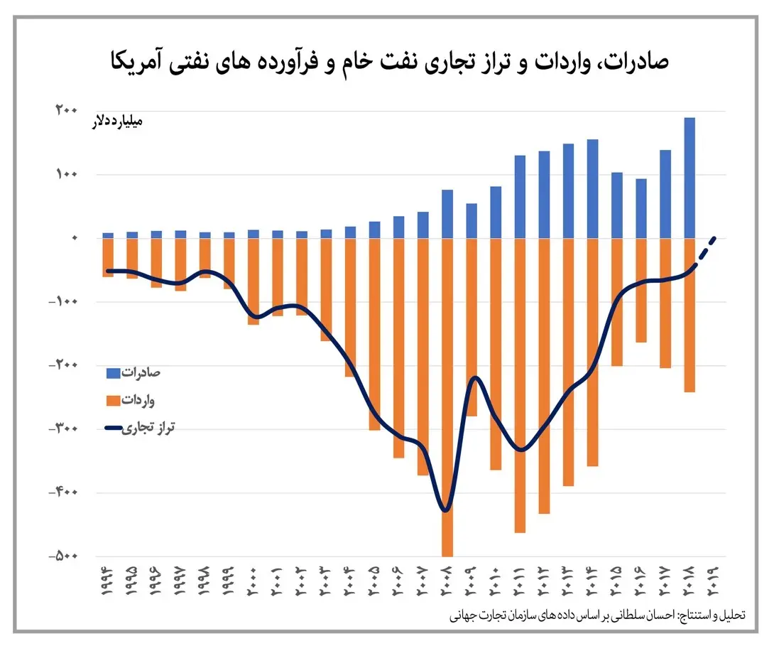 جنگ آمریکا علیه ایران یا جنگ بر سر نفت؟