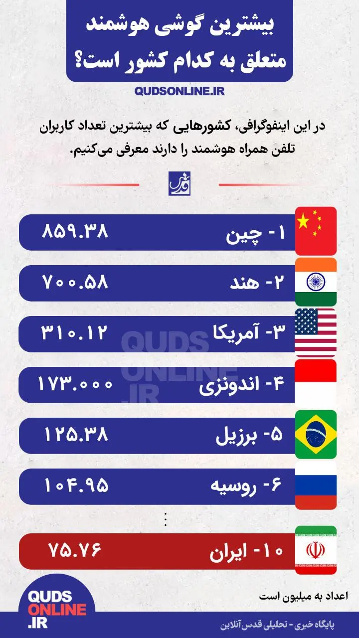 بیشترین گوشی هوشمند متعلق به کدام کشور است؟ + اینفوگرافیک