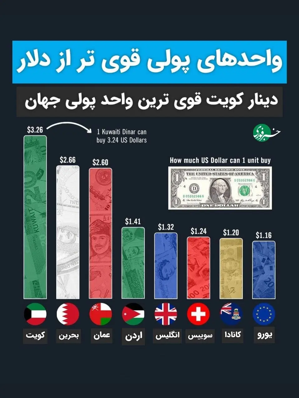 واحدهای پولی قوی تر از دلار + اینفوگرافی
