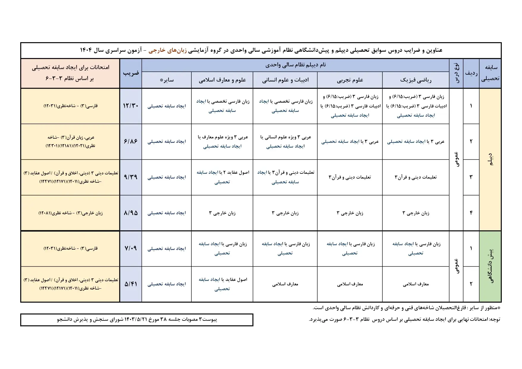 دریافت ضرایب سوابق تحصیلی آزمون سراسری سال ۱۴۰۴