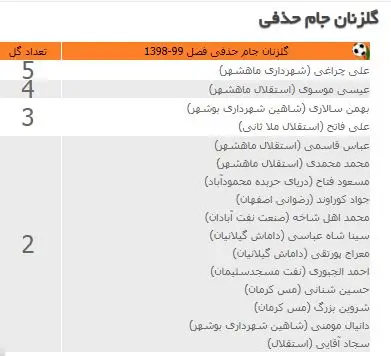 قرعهکشی جام حذفی؛ قلعه نویی و سپاهان روبروی استقلال/ حریف گمنام برای پرسپولیس