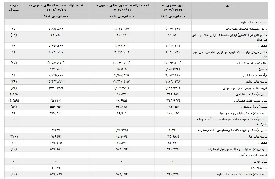 نگاهی به سود و زیان "زملارد" در شش ماهه ابتدائی سال