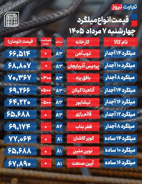 قیمت میلگرد امروز ۷ مرداد ۱۴۰۵ + جدول