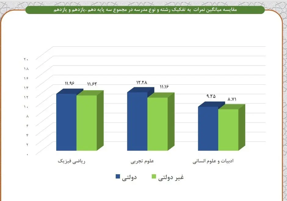 فاجعه‌ای که با معدل ۱۰.۹۸ دانش‌آموزان پایه دوازدهم آشکار شد