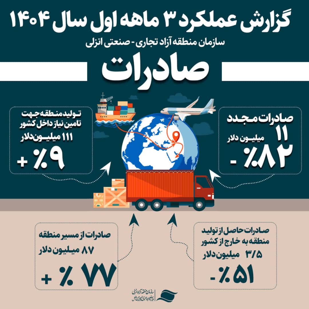 رشد ۷۷ درصدی صادرات از مسیر منطقه آزاد انزلی