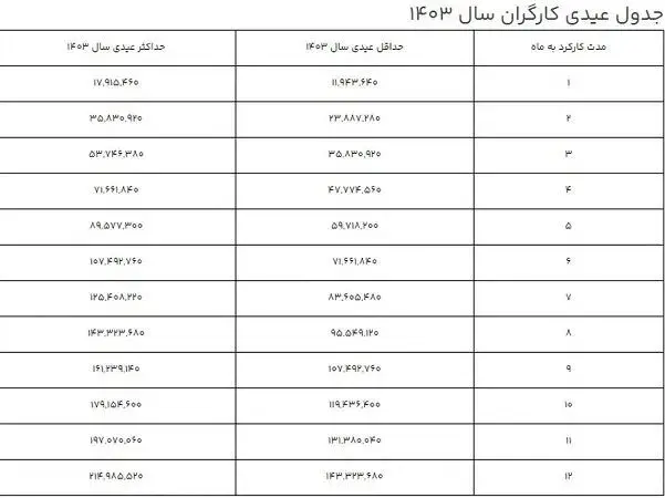 مبلغِ عیدیِ امسال کارگران چقدر است؟ +جدول