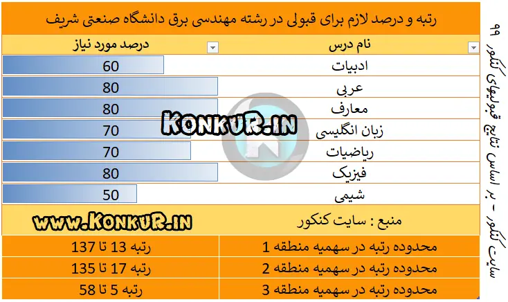 رتبه لازم قبولی در رشته مهندسی برق دانشگاه شریف